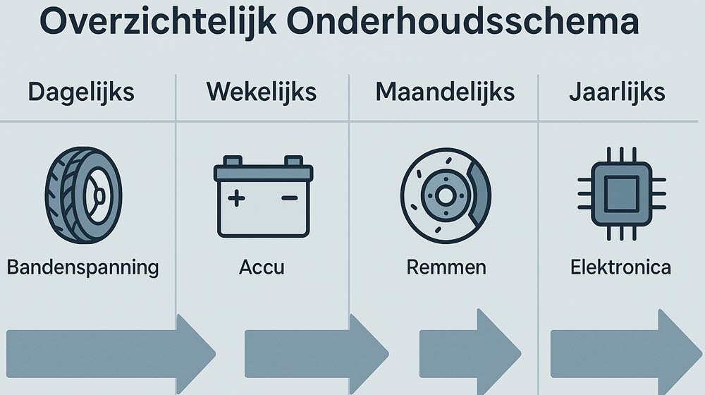 Infografiek met dagelijks, wekelijks, maandelijks en jaarlijks onderhoudsschema voor scootmobielen
